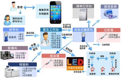 医院信息化产品与集成服务 赋能现代医院精细化经营管理